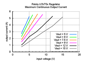 Typical maximum continuous output current of Step-Up Voltage Regulator U3V70x.