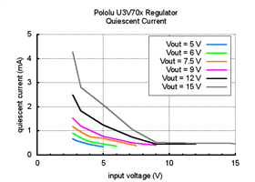 Typical maximum quiescent current of Step-Up Voltage Regulator U3V70x (regulator enabled, no load).