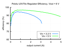 Typical efficiency of Step-Up Voltage Regulator U3V70x, Vout = 6V.