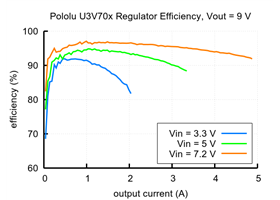 Typical efficiency of Step-Up Voltage Regulator U3V70x, Vout = 9V.
