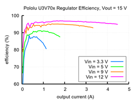 Typical efficiency of Step-Up Voltage Regulator U3V70x, Vout = 15V.