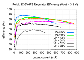 Typical efficiency of 3.3V, 600mA Step-Down Voltage Regulator D36V6F3.