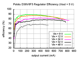 Typical efficiency of 5V, 600mA Step-Down Voltage Regulator D36V6F5.