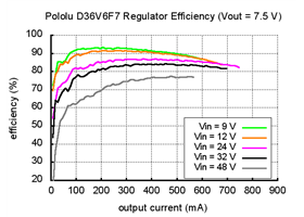 Typical efficiency of 7.5V, 600mA Step-Down Voltage Regulator D36V6F7.