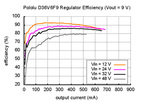 Typical efficiency of 9V, 600mA Step-Down Voltage Regulator D36V6F9.