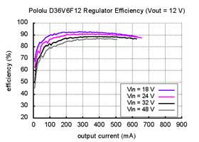 Typical efficiency of 12V, 600mA Step-Down Voltage Regulator D36V6F12.