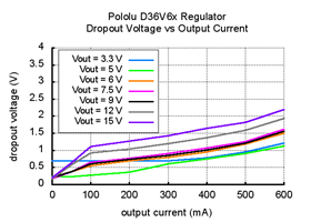 Typical dropout voltages of Step-Down Voltage Regulator D36V6Fx.