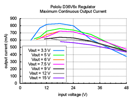Typical maximum continous output currents of Step-Down Voltage Regulator D36V6Fx.