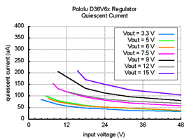 Typical quiescent currents of Step-Down Voltage Regulator D36V6Fx.