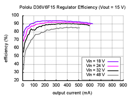 Typical efficiency of 15V, 600mA Step-Down Voltage Regulator D36V6F15.