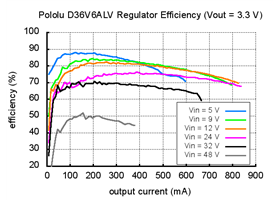 Typical efficiency of Adjustable Step-Down Voltage Regulator D36V6ALV with Vout = 3.3&nbsp;V.