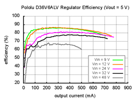 Typical efficiency of Adjustable Step-Down Voltage Regulator D36V6ALV with Vout = 5&nbsp;V.