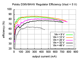 Typical efficiency of Adjustable Step-Down Voltage Regulator D36V6AHV with Vout = 5&nbsp;V.