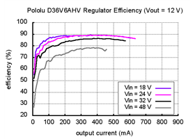 Typical efficiency of Adjustable Step-Down Voltage Regulator D36V6AHV with Vout = 12&nbsp;V.