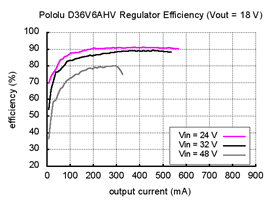 Typical efficiency of Adjustable Step-Down Voltage Regulator D36V6AHV with Vout = 18&nbsp;V.