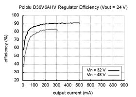 Typical efficiency of Adjustable Step-Down Voltage Regulator D36V6AHV with Vout = 24&nbsp;V.
