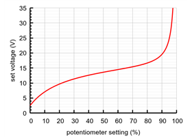 Set voltage vs. potentiometer setting for the Shunt Regulator: Fine-Adjust LV, 1.50Ω, 15W.