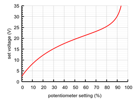 Set voltage vs. potentiometer setting for the Shunt Regulator: Fine-Adjust HV, 4.10Ω, 15W.