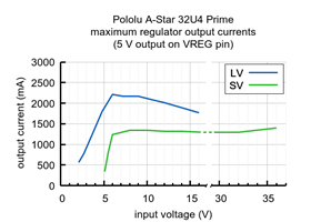 Typical maximum output current of the 5&nbsp;V regulators on the A-Star 32U4 Primes.