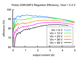 Typical efficiency of Step-Down Voltage Regulator D36V28F3.
