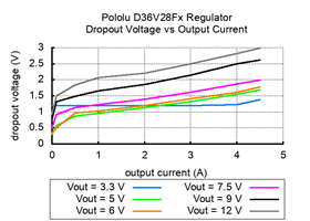 Typical dropout voltage of Step-Down Voltage Regulator D36V28Fx.