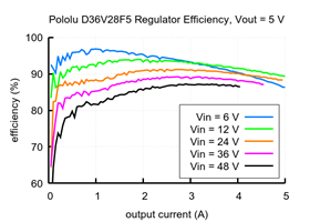 Typical efficiency of Step-Down Voltage Regulator D36V28F5.