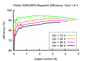 Typical efficiency of Step-Down Voltage Regulator D36V28F6.