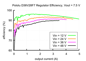 Typical efficiency of Step-Down Voltage Regulator D36V28F7.