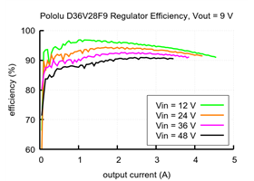 Typical efficiency of Step-Down Voltage Regulator D36V28F9.