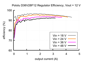 Typical efficiency of Step-Down Voltage Regulator D36V28F12.