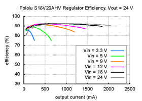 Typical efficiency of Pololu adjustable 9-30V step-up/step down voltage regulator S18V20AHV with VOUT set to 24V