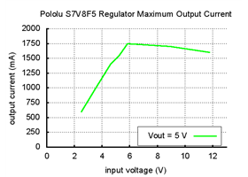 Typical maximum output current of Pololu step-up/step-down voltage regulator S7V8F5