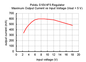 Typical maximum output current of Pololu 5V step-up/step-down voltage regulator S10V4F5