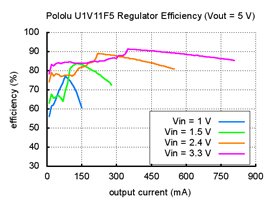 Typical efficiency of Pololu 5V step-up voltage regulator U1V11F5