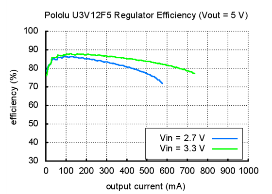 Typical efficiency of Pololu step-up voltage regulator U3V12F5