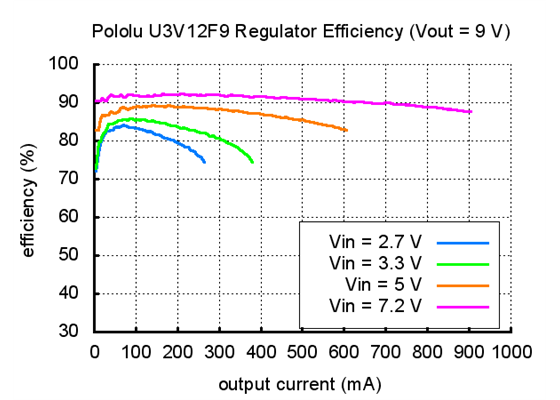 Typical efficiency of Pololu step-up voltage regulator U3V12F9