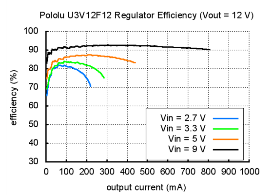 Typical efficiency of Pololu step-up voltage regulator U3V12F12