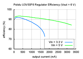 Typical efficiency of Pololu 6 V step-up voltage regulator U3V50F6