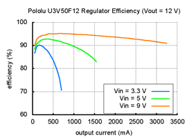 Typical efficiency of Pololu 12 V step-up voltage regulator U3V50F12