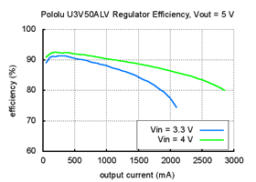 Typical efficiency of Pololu adjustable 4-12 V step-up voltage regulator U3V50ALV with VOUT set to 5 V