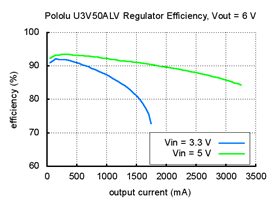 Typical efficiency of Pololu adjustable 4-12 V step-up voltage regulator U3V50ALV with VOUT set to 6 V