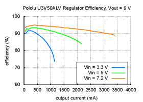 Typical efficiency of Pololu adjustable 4-12 V step-up voltage regulator U3V50ALV with VOUT set to 9 V