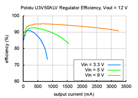 Typical efficiency of Pololu adjustable 4-12 V step-up voltage regulator U3V50ALV with VOUT set to 12 V