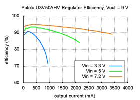 Typical efficiency of Pololu adjustable 9-30 V step-up voltage regulator U3V50AHV with VOUT set to 9 V