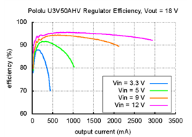 Typical efficiency of Pololu adjustable 9-30 V step-up voltage regulator U3V50AHV with VOUT set to 18 V