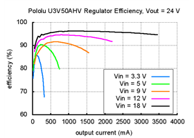 Typical efficiency of Pololu adjustable 9-30 V step-up voltage regulator U3V50AHV with VOUT set to 24 V