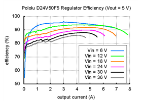 Typical efficiency of Pololu 5V, 5A Step-Down Voltage Regulator D24V50F5