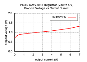 Typical dropout voltage of Pololu 5V, 5A Step-Down Voltage Regulator D24V50F5