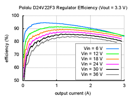 Typical efficiency of Pololu 3.3V, 2.6A Step-Down Voltage Regulator D24V22F3