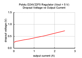 Typical dropout voltage of Pololu 5V, 2.5A Step-Down Voltage Regulator D24V22F5